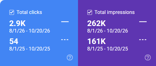 Google Search Console cards for the article pages: 2.9K total clicks and 262K impressions from August 1 to October 20, 2026, against 54 clicks and 161K impressions for the same dates in 2025.